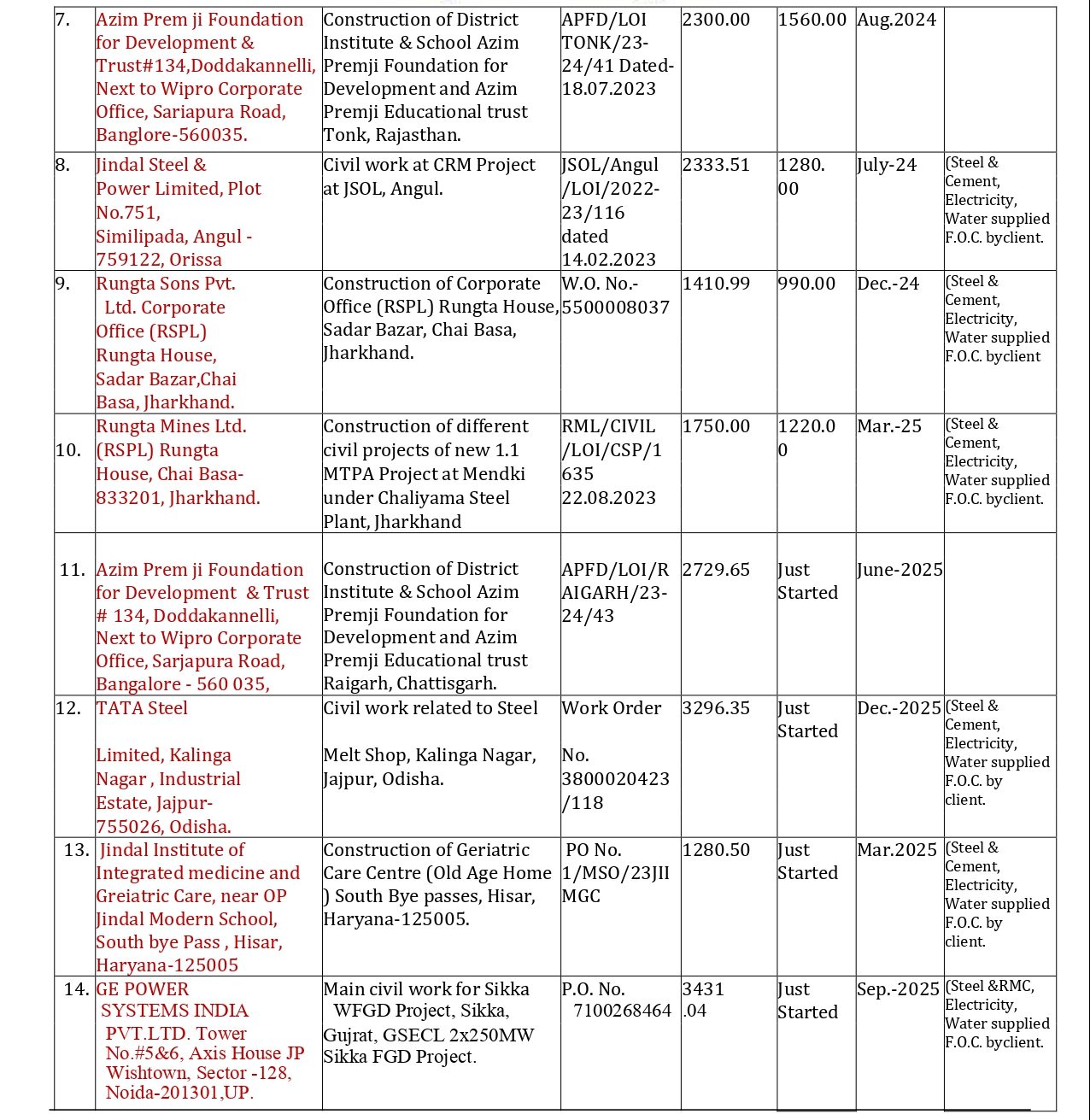 Profile of Goel Construction Co.-18.04.2024_page-0010